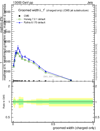 Plot of j.width.gc in 13000 GeV pp collisions