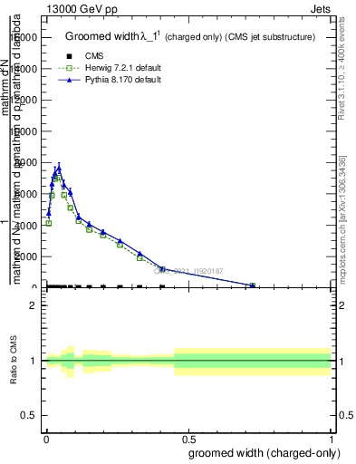 Plot of j.width.gc in 13000 GeV pp collisions