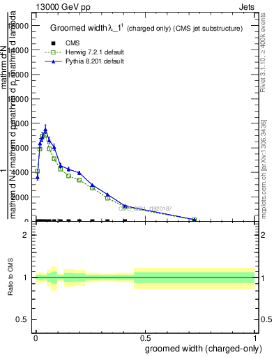 Plot of j.width.gc in 13000 GeV pp collisions