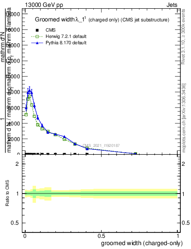 Plot of j.width.gc in 13000 GeV pp collisions