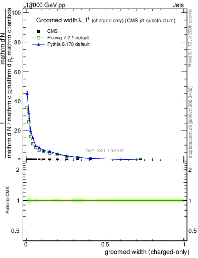 Plot of j.width.gc in 13000 GeV pp collisions