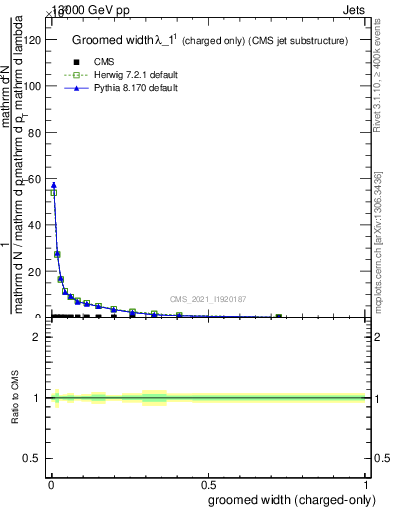 Plot of j.width.gc in 13000 GeV pp collisions