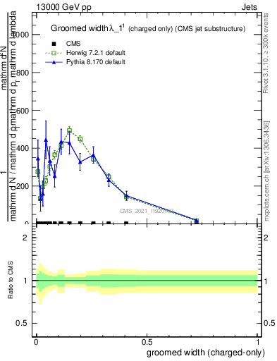 Plot of j.width.gc in 13000 GeV pp collisions