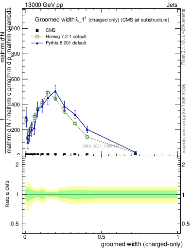 Plot of j.width.gc in 13000 GeV pp collisions