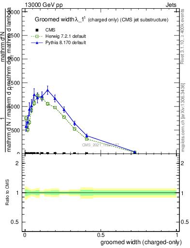 Plot of j.width.gc in 13000 GeV pp collisions