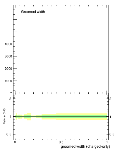 Plot of j.width.gc in 13000 GeV pp collisions