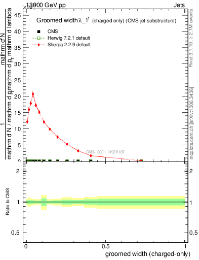 Plot of j.width.gc in 13000 GeV pp collisions