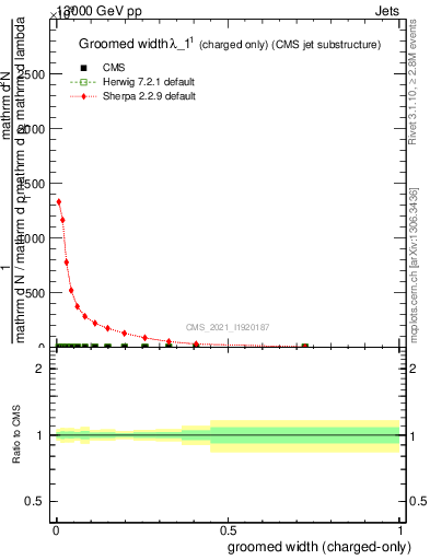Plot of j.width.gc in 13000 GeV pp collisions