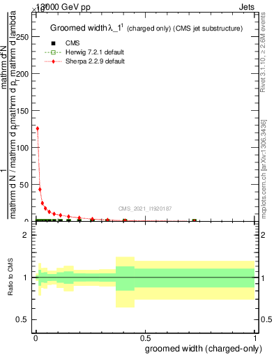 Plot of j.width.gc in 13000 GeV pp collisions