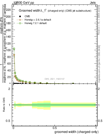 Plot of j.width.gc in 13000 GeV pp collisions
