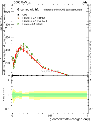 Plot of j.width.gc in 13000 GeV pp collisions
