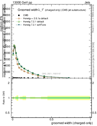Plot of j.width.gc in 13000 GeV pp collisions