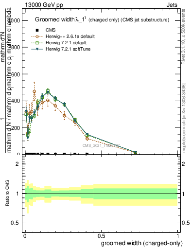 Plot of j.width.gc in 13000 GeV pp collisions