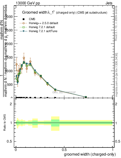 Plot of j.width.gc in 13000 GeV pp collisions