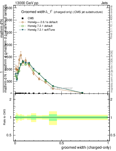Plot of j.width.gc in 13000 GeV pp collisions