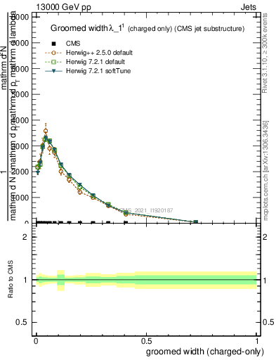 Plot of j.width.gc in 13000 GeV pp collisions