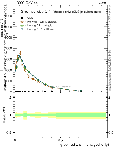 Plot of j.width.gc in 13000 GeV pp collisions