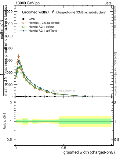 Plot of j.width.gc in 13000 GeV pp collisions