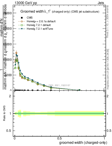 Plot of j.width.gc in 13000 GeV pp collisions
