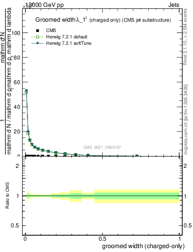 Plot of j.width.gc in 13000 GeV pp collisions