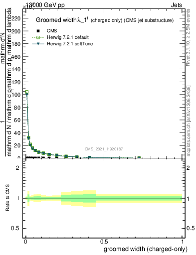 Plot of j.width.gc in 13000 GeV pp collisions