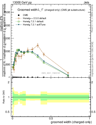 Plot of j.width.gc in 13000 GeV pp collisions