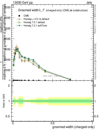 Plot of j.width.gc in 13000 GeV pp collisions