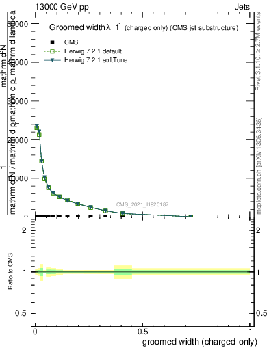 Plot of j.width.gc in 13000 GeV pp collisions