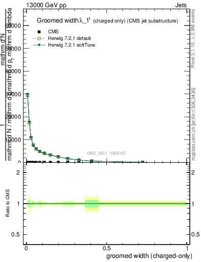 Plot of j.width.gc in 13000 GeV pp collisions
