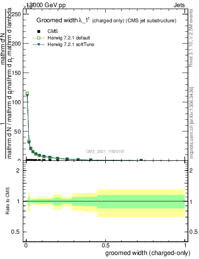 Plot of j.width.gc in 13000 GeV pp collisions