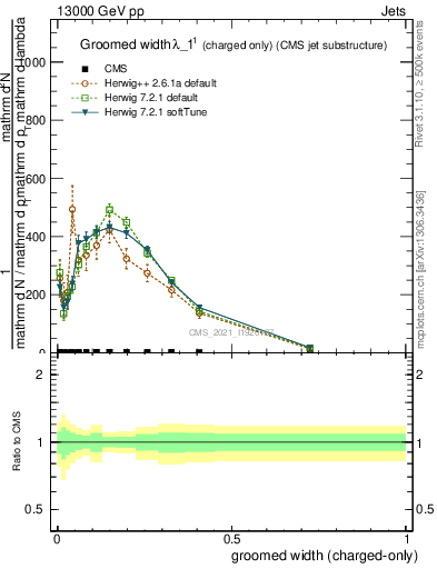 Plot of j.width.gc in 13000 GeV pp collisions