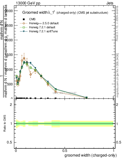 Plot of j.width.gc in 13000 GeV pp collisions