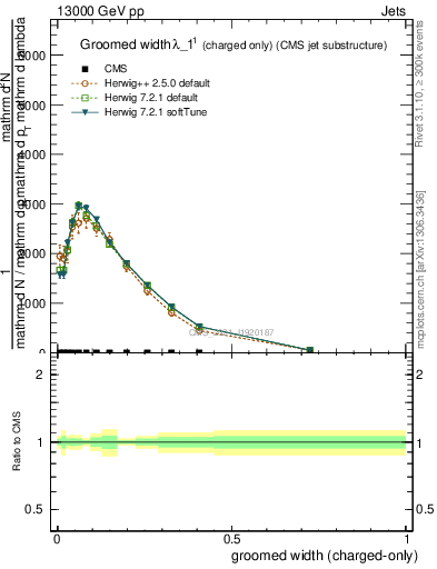 Plot of j.width.gc in 13000 GeV pp collisions