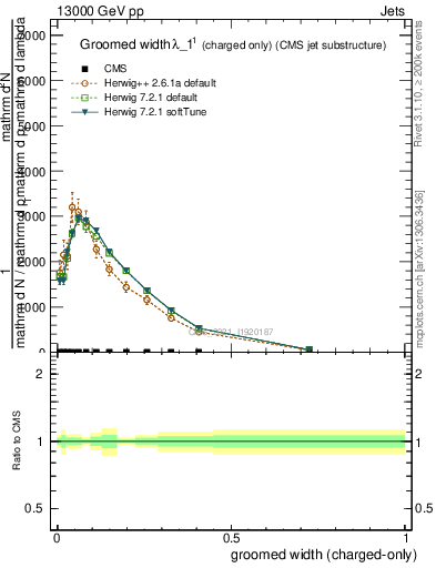 Plot of j.width.gc in 13000 GeV pp collisions