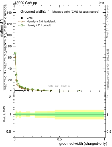 Plot of j.width.gc in 13000 GeV pp collisions