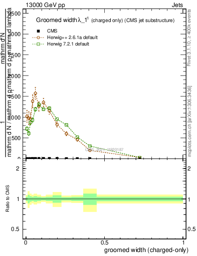 Plot of j.width.gc in 13000 GeV pp collisions