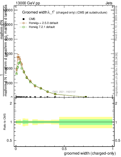 Plot of j.width.gc in 13000 GeV pp collisions