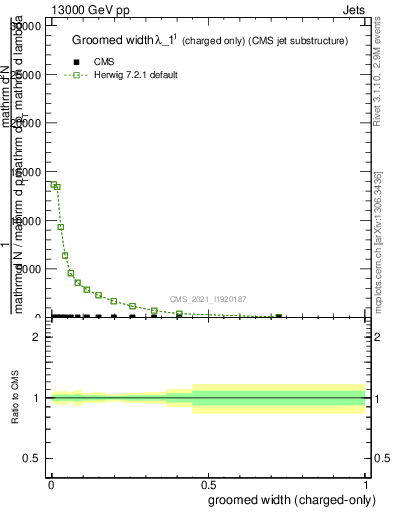 Plot of j.width.gc in 13000 GeV pp collisions