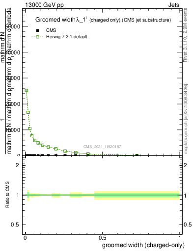 Plot of j.width.gc in 13000 GeV pp collisions