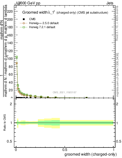 Plot of j.width.gc in 13000 GeV pp collisions