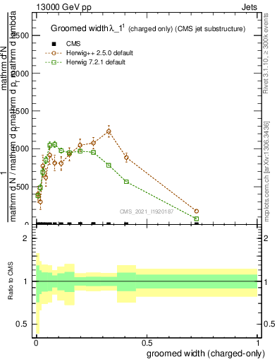 Plot of j.width.gc in 13000 GeV pp collisions