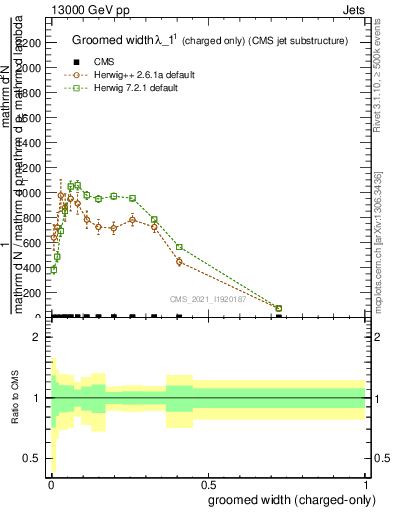 Plot of j.width.gc in 13000 GeV pp collisions