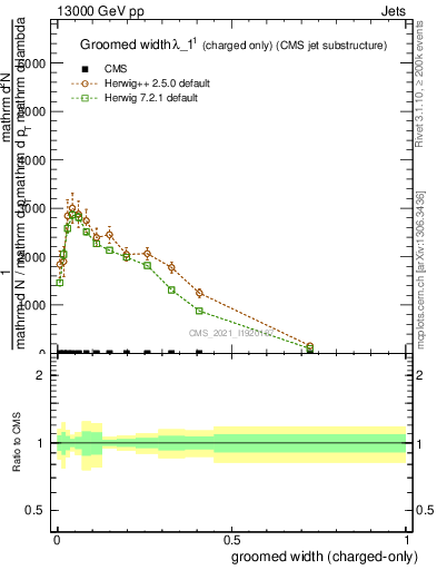 Plot of j.width.gc in 13000 GeV pp collisions