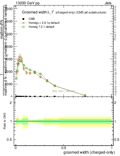 Plot of j.width.gc in 13000 GeV pp collisions