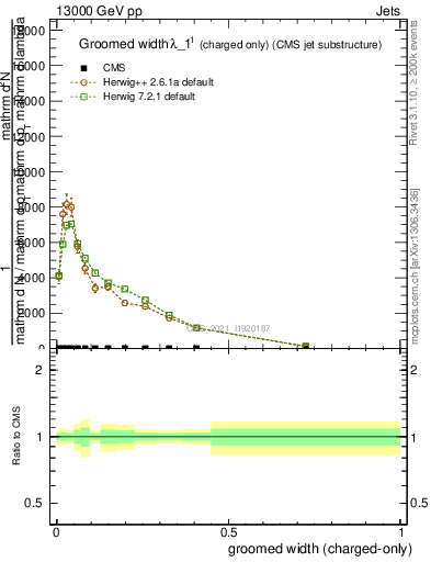 Plot of j.width.gc in 13000 GeV pp collisions