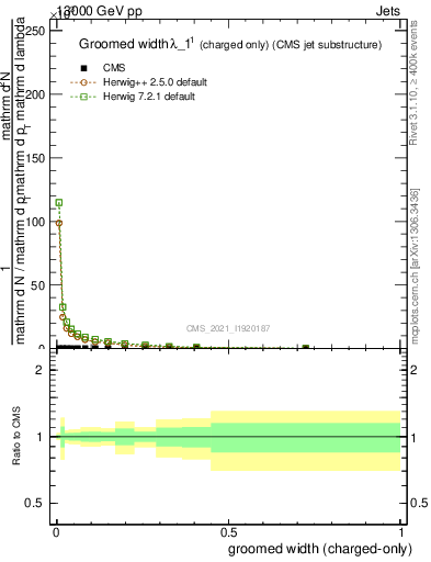 Plot of j.width.gc in 13000 GeV pp collisions
