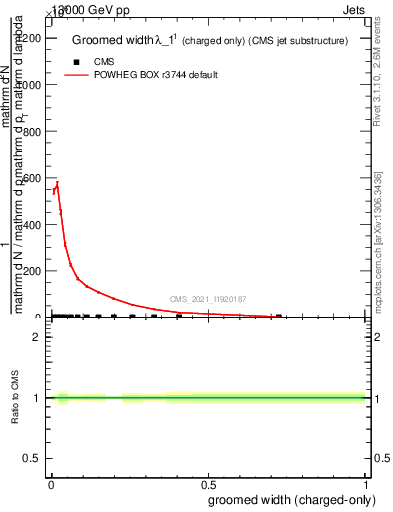 Plot of j.width.gc in 13000 GeV pp collisions