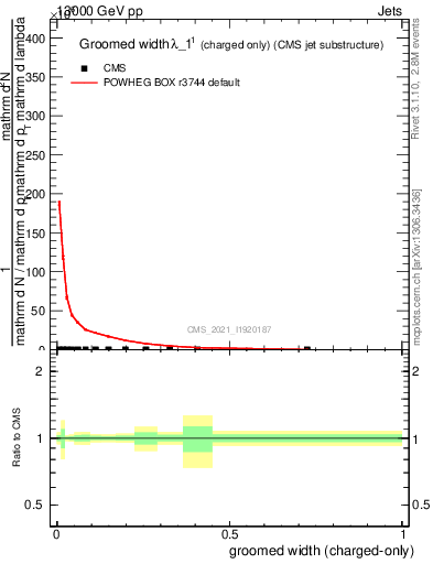 Plot of j.width.gc in 13000 GeV pp collisions
