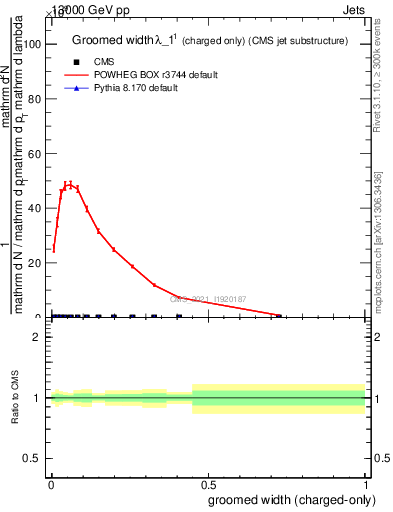 Plot of j.width.gc in 13000 GeV pp collisions