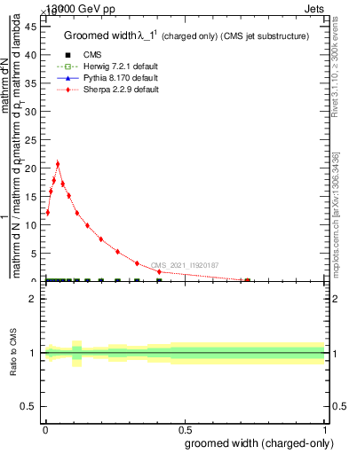 Plot of j.width.gc in 13000 GeV pp collisions